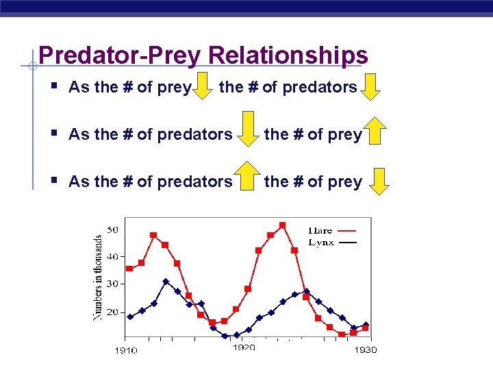 Predator-Prey Relationships § As the # of prey , the # of predators §