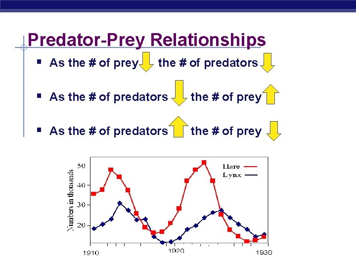 Predator-Prey Relationships § As the # of prey , the # of predators §