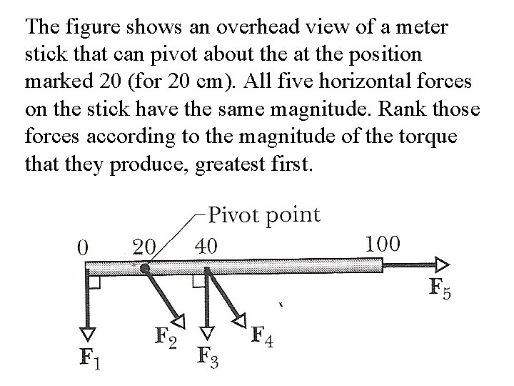 The figure shows an overhead view of a meter stick that can pivot about