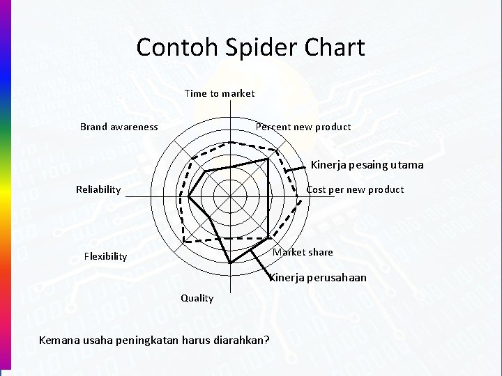 Contoh Spider Chart Time to market Brand awareness Percent new product Kinerja pesaing utama