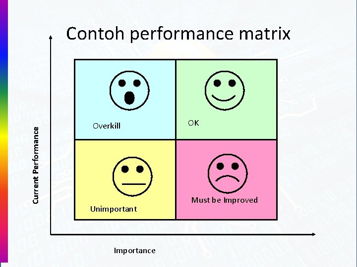 Current Performance Contoh performance matrix Overkill Unimportant Importance OK Must be Improved 