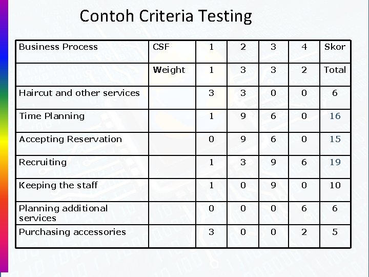 Contoh Criteria Testing Business Process CSF 1 2 3 4 Skor Weight 1 3