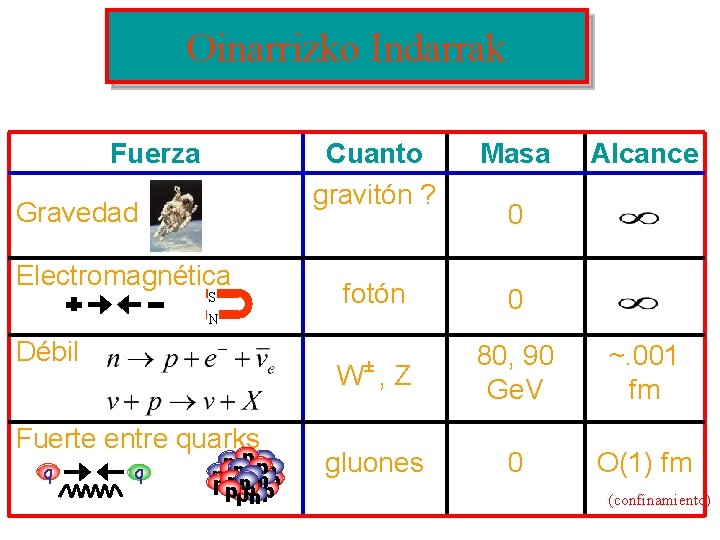 Oinarrizko Indarrak Fuerza Gravedad Electromagnética S N Débil Masa fotón 0 q nn npnp