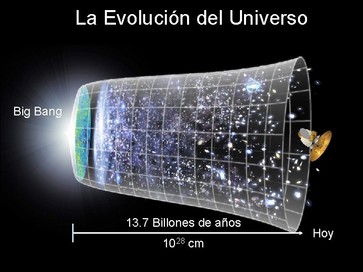 La Evolución del Universo Big Bang 13. 7 Billones de años 1028 cm Austria