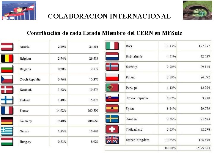 COLABORACION INTERNACIONAL Contribución de cada Estado Miembro del CERN en MFSuiz 
