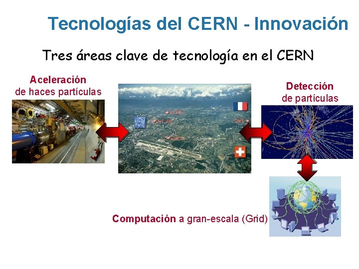 Tecnologías del CERN - Innovación Tres áreas clave de tecnología en el CERN Aceleración