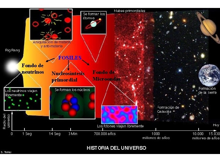 FOSILES Fondo de neutrinos Nucleosíntesis primordial Fondo de Microondas 