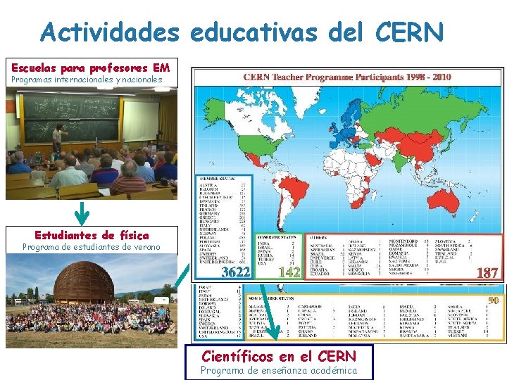 Actividades educativas del CERN Escuelas para profesores EM Latin American School of HEP Viña