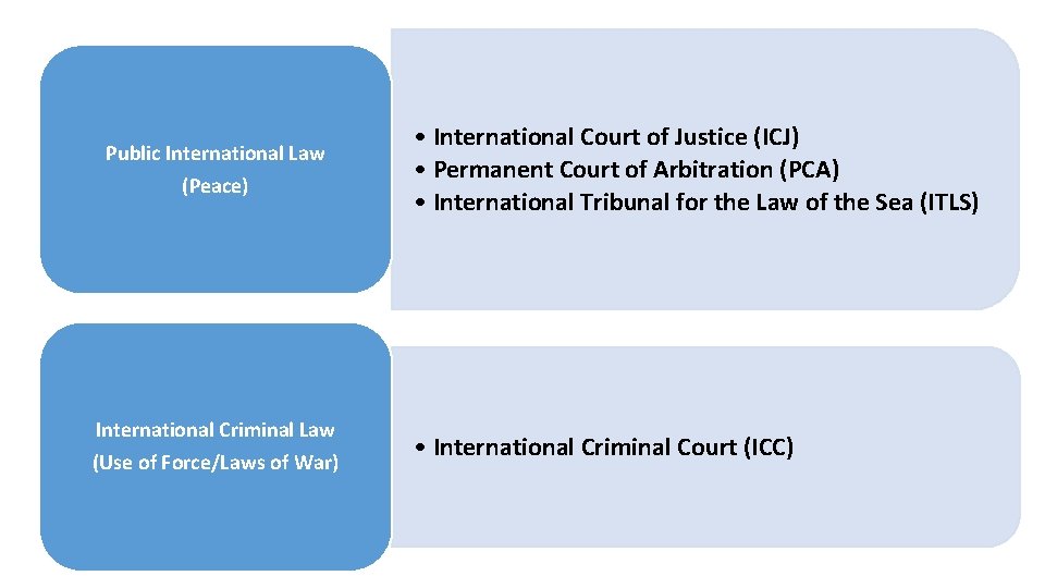 Public International Law (Peace) International Criminal Law (Use of Force/Laws of War) • International