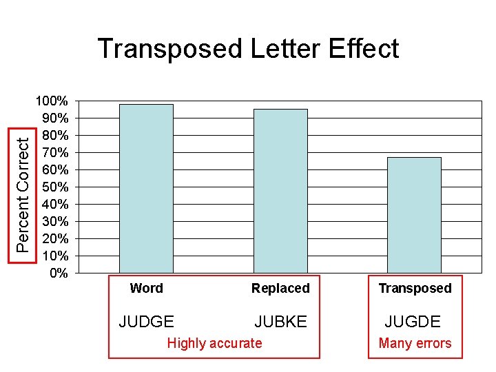 Percent Correct Transposed Letter Effect 100% 90% 80% 70% 60% 50% 40% 30% 20%