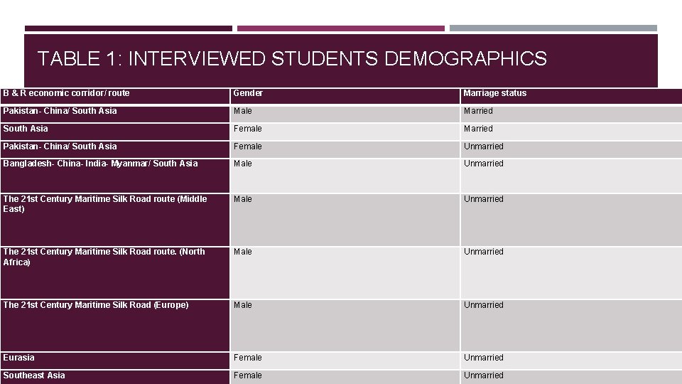 TABLE 1: INTERVIEWED STUDENTS DEMOGRAPHICS B & R economic corridor/ route Gender Marriage status