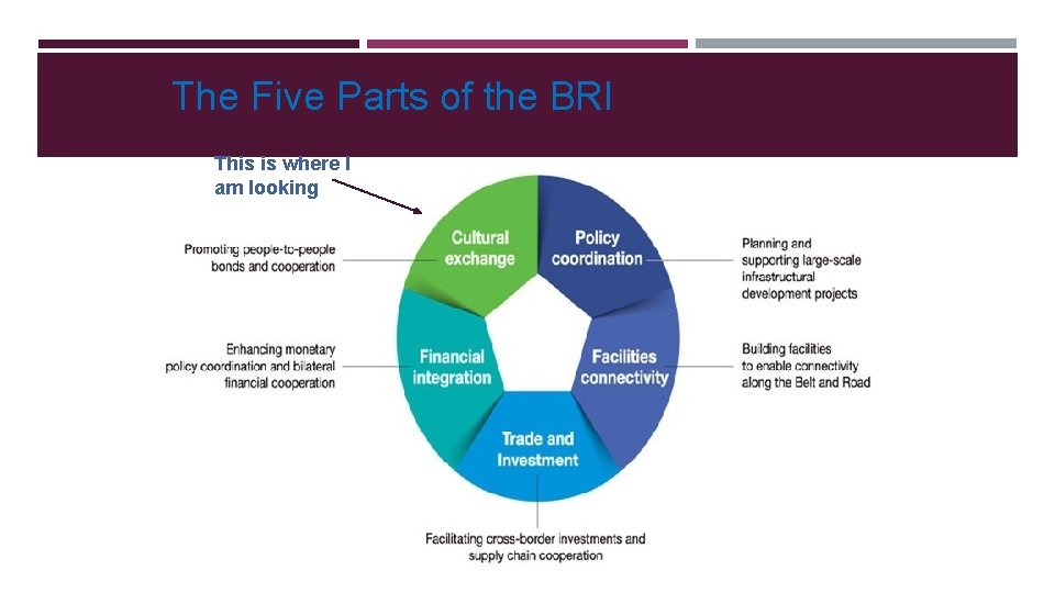 The Five Parts of the BRI This is where I am looking 