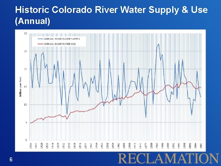 Historic Colorado River Water Supply & Use (Annual) 6 