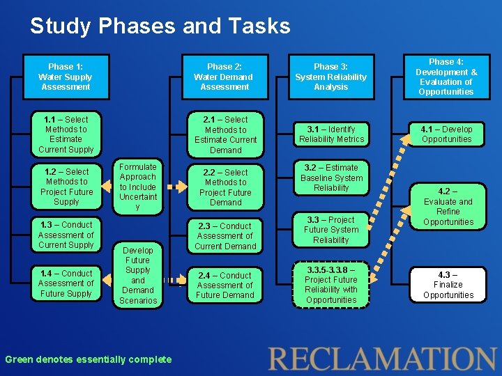Study Phases and Tasks Phase 1: Water Supply Assessment Phase 2: Water Demand Assessment