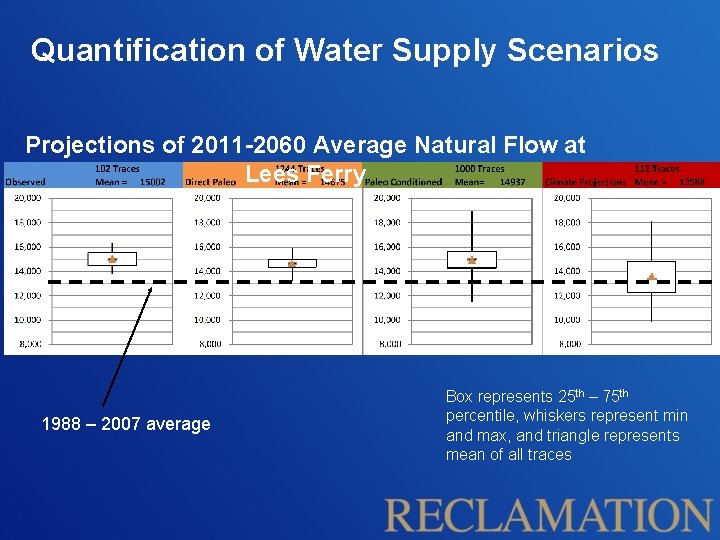 Quantification of Water Supply Scenarios Projections of 2011 -2060 Average Natural Flow at Lees