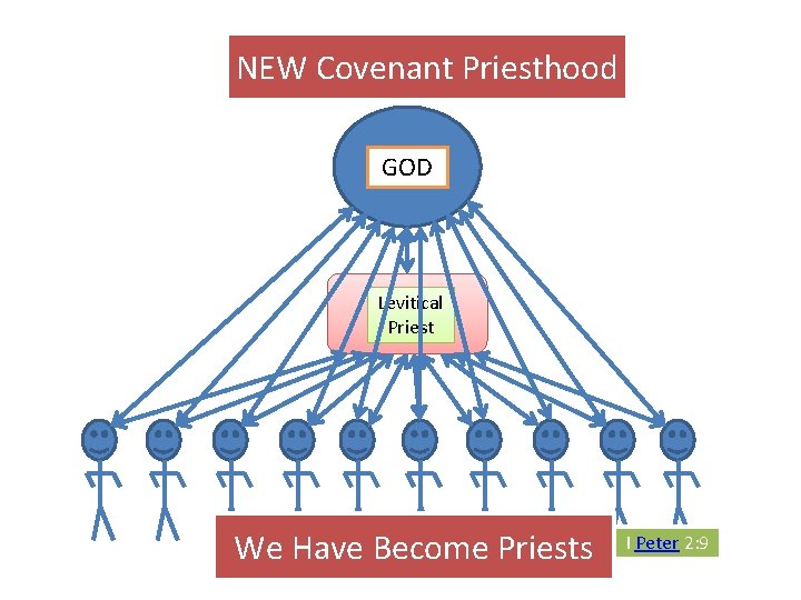 NEW OLD Covenant. Priesthood GOD Levitical Priest We Have Become Priests I Peter 2: