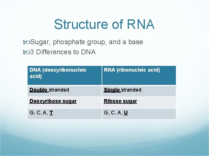 Structure of RNA Sugar, phosphate group, and a base 3 Differences to DNA (deoxyribonucleic