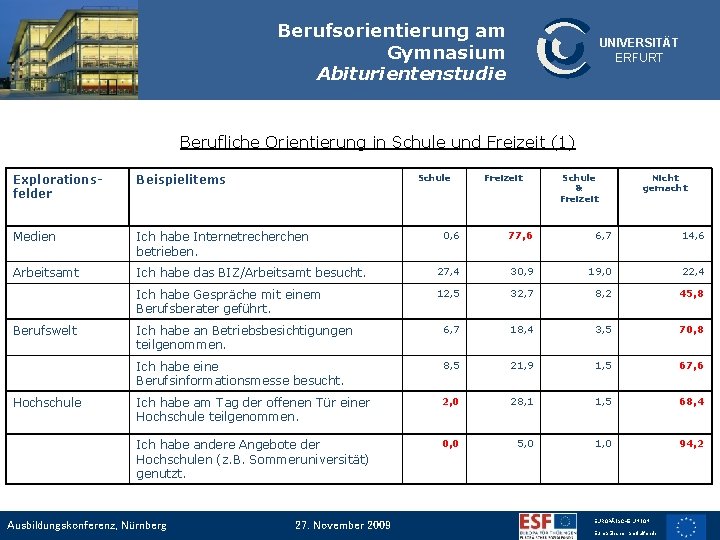 Berufsorientierung am Gymnasium Abiturientenstudie UNIVERSITÄT ERFURT Berufliche Orientierung in Schule und Freizeit (1) Explorationsfelder