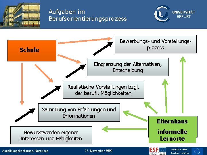 Aufgaben im Berufsorientierungsprozess UNIVERSITÄT ERFURT Bewerbungs- und Vorstellungsprozess Schule Eingrenzung der Alternativen, Entscheidung Realistische