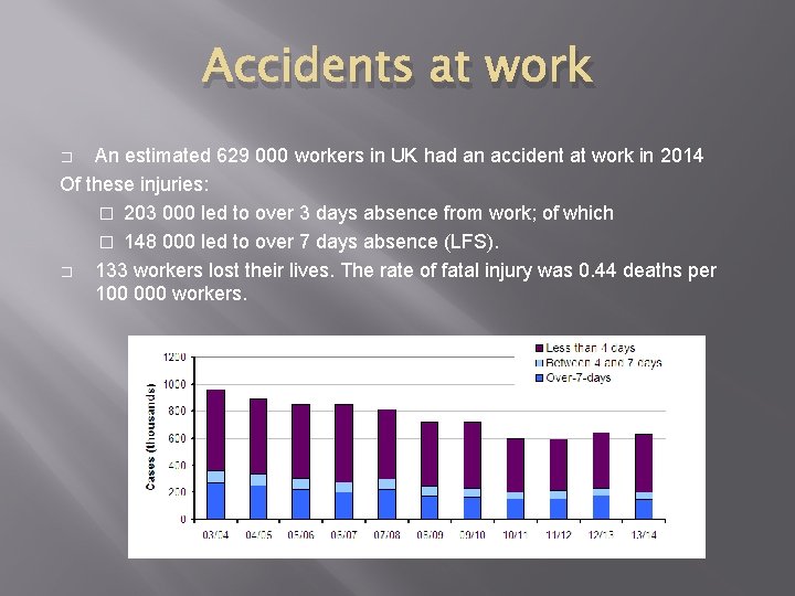 Accidents at work An estimated 629 000 workers in UK had an accident at