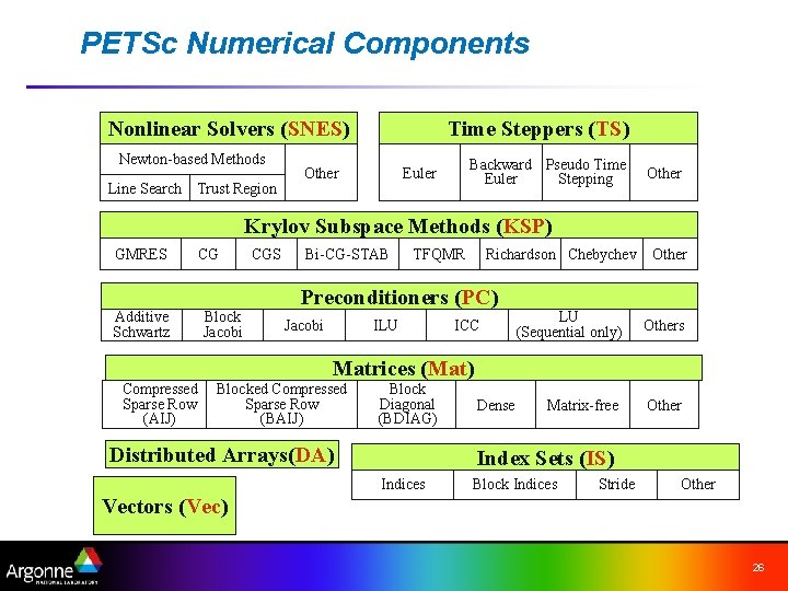 PETSc Numerical Components Nonlinear Solvers (SNES) Newton-based Methods Line Search Trust Region Time Steppers