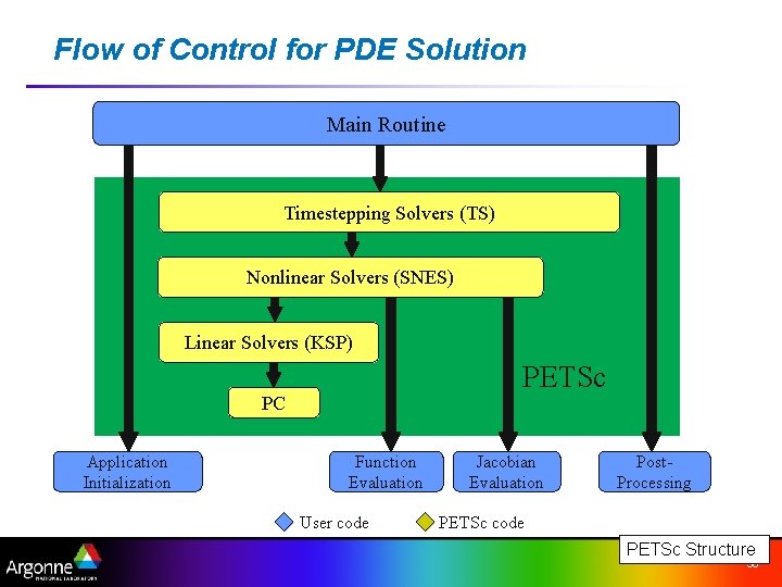 Flow of Control for PDE Solution Main Routine Timestepping Solvers (TS) Nonlinear Solvers (SNES)