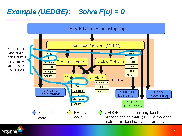 Example (UEDGE): Solve F(u) = 0 UEDGE Driver + Timestepping Algorithms and data structures