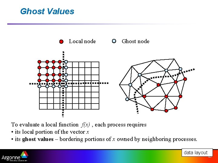 Ghost Values Local node Ghost node To evaluate a local function f(x) , each