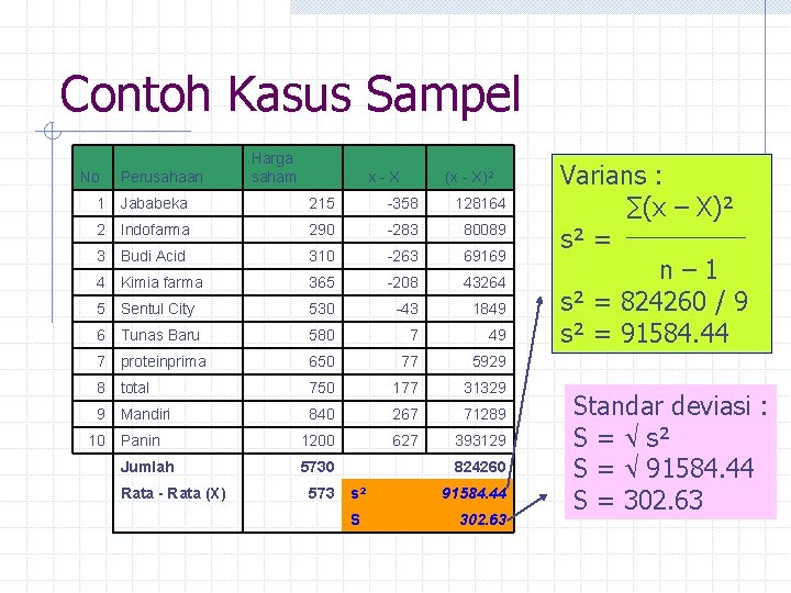 Contoh Kasus Sampel No Perusahaan Harga saham x-X (x - X)² 1 Jababeka 215