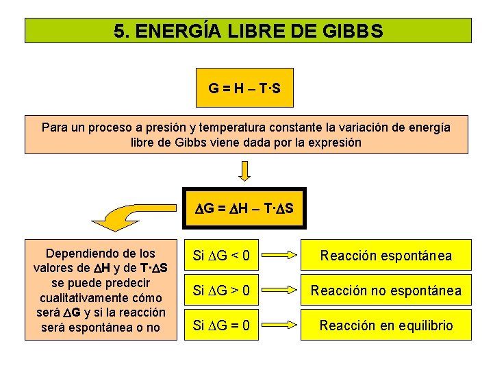 5. ENERGÍA LIBRE DE GIBBS G = H – T·S Para un proceso a