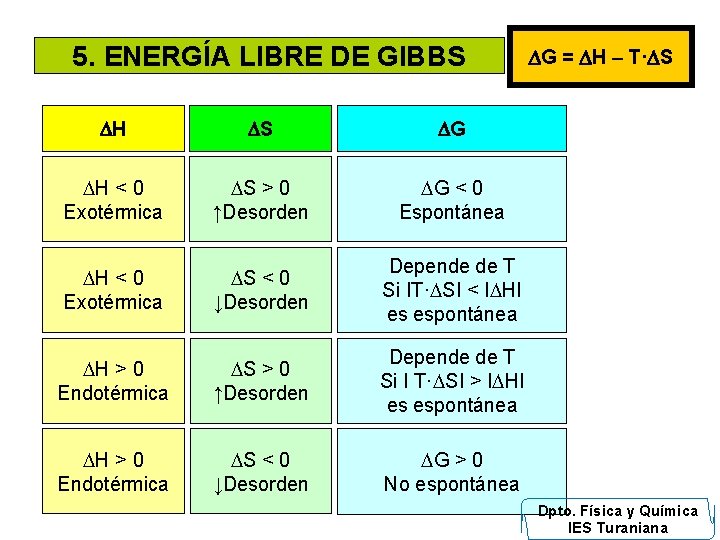 5. ENERGÍA LIBRE DE GIBBS H S G H < 0 Exotérmica S >