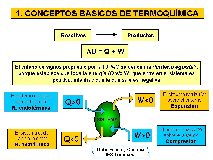 1. CONCEPTOS BÁSICOS DE TERMOQUÍMICA Reactivos Productos U = Q + W El criterio