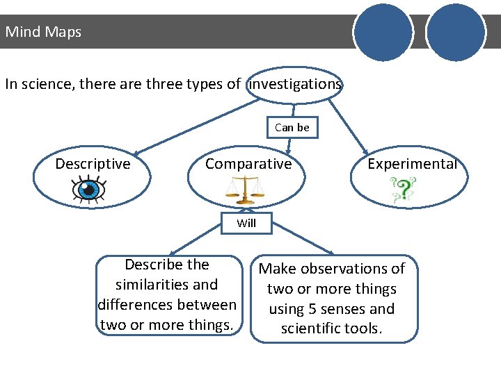 Mind Maps In science, there are three types of investigations Can be Descriptive Comparative