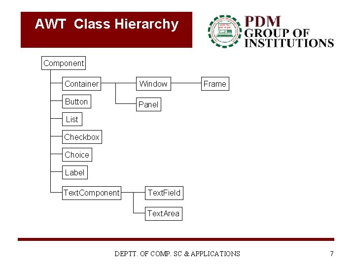 AWT Class Hierarchy Component Container Window Button Panel Frame List Checkbox Choice Label Text.