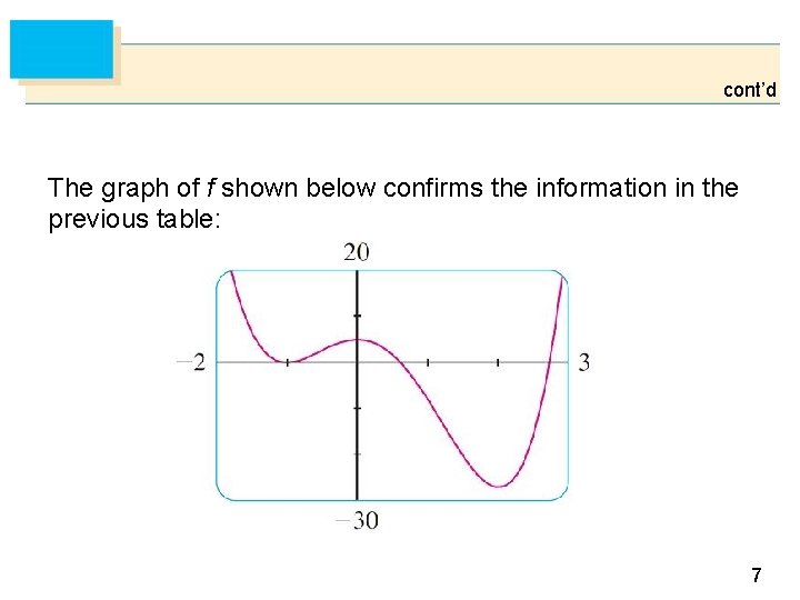 cont’d The graph of f shown below confirms the information in the previous table: