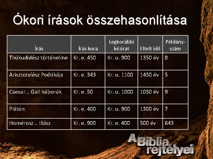 Ókori írások összehasonlítása Legkorábbi kézirat Példány. Eltelt idő szám Thükudidész történelme Kr. e. 450