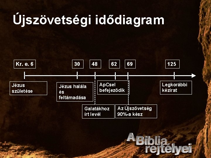 Újszövetségi idődiagram Kr. e. 6 Jézus születése 30 48 Jézus halála és feltámadása 62