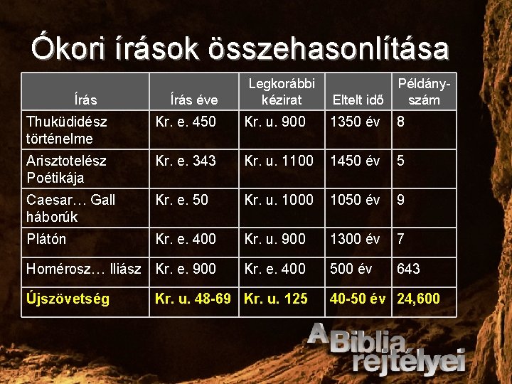 Ókori írások összehasonlítása Írás éve Legkorábbi kézirat Példány. Eltelt idő szám Thuküdidész történelme Kr.