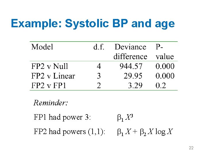 Example: Systolic BP and age Reminder: FP 1 had power 3: 1 X 3