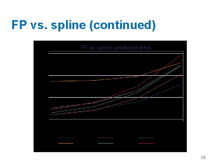 FP vs. spline (continued) 28 