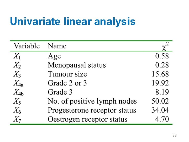 Univariate linear analysis 33 