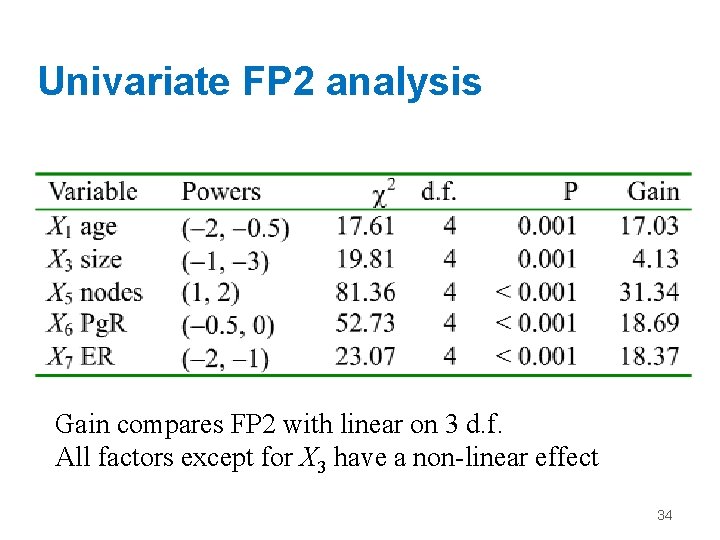 Univariate FP 2 analysis Gain compares FP 2 with linear on 3 d. f.