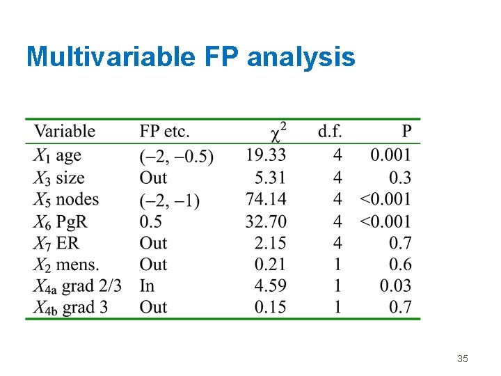 Multivariable FP analysis 35 