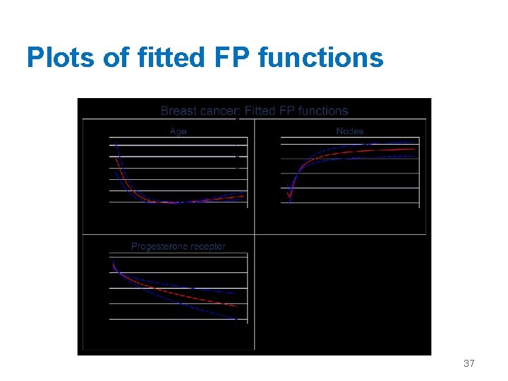 Plots of fitted FP functions 37 