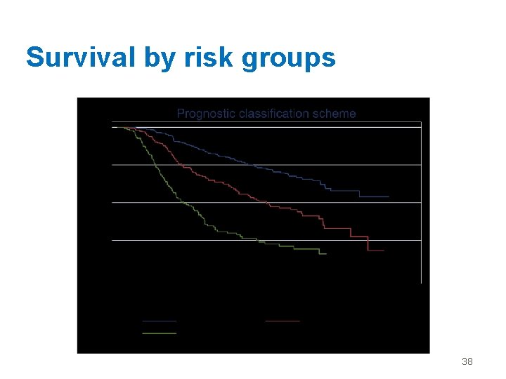 Survival by risk groups 38 