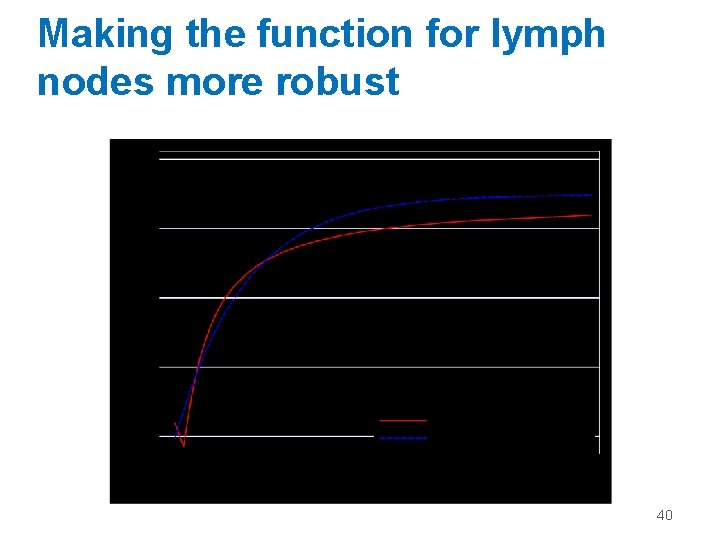 Making the function for lymph nodes more robust 40 