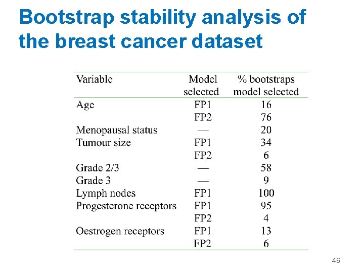 Bootstrap stability analysis of the breast cancer dataset 46 