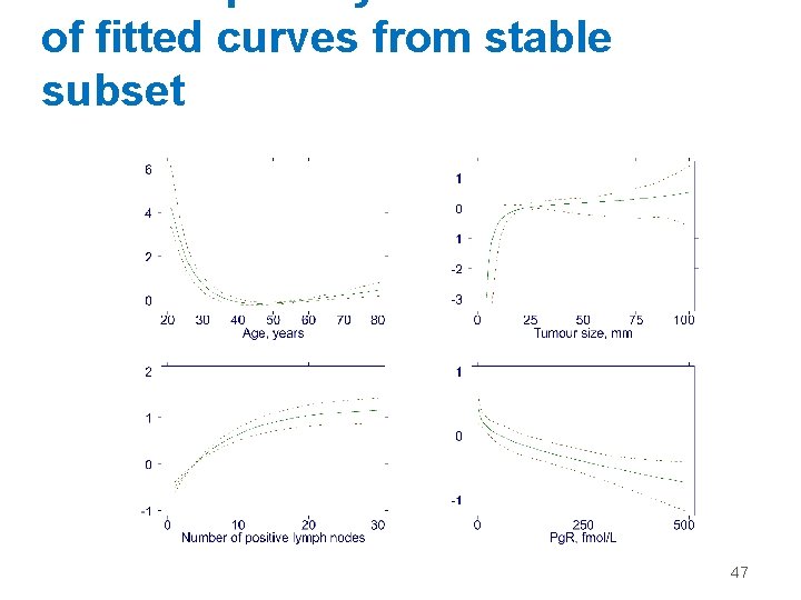 of fitted curves from stable subset 47 