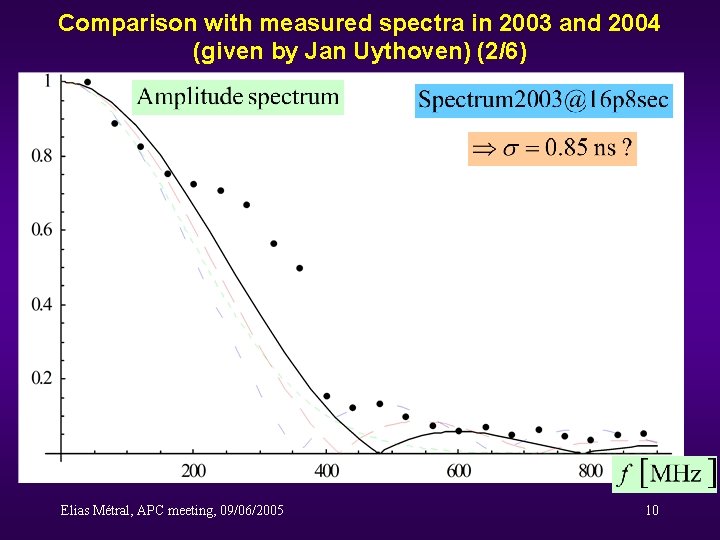 Comparison with measured spectra in 2003 and 2004 (given by Jan Uythoven) (2/6) Elias