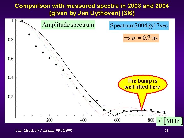 Comparison with measured spectra in 2003 and 2004 (given by Jan Uythoven) (3/6) The